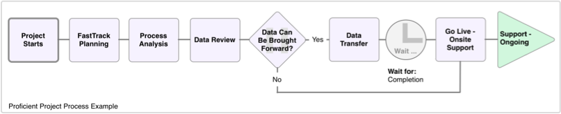 Process-Example